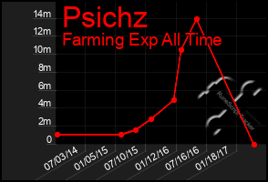 Total Graph of Psichz