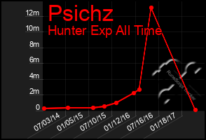 Total Graph of Psichz