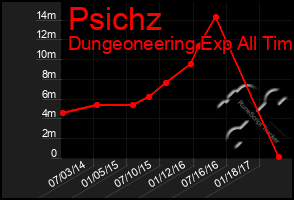 Total Graph of Psichz