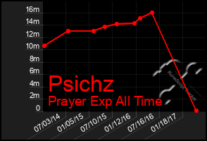 Total Graph of Psichz