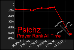 Total Graph of Psichz