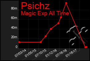 Total Graph of Psichz