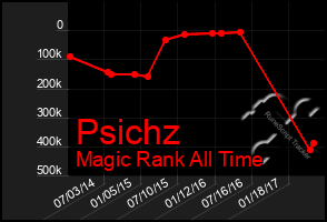 Total Graph of Psichz