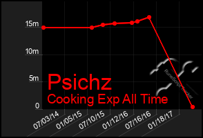 Total Graph of Psichz