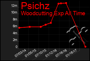 Total Graph of Psichz