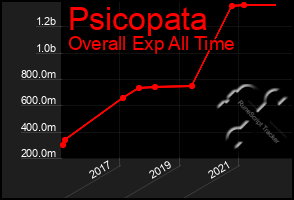 Total Graph of Psicopata