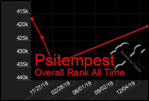 Total Graph of Psitempest