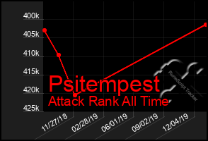 Total Graph of Psitempest