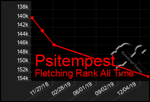 Total Graph of Psitempest