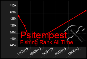 Total Graph of Psitempest