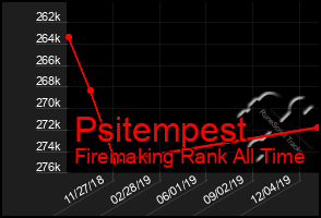 Total Graph of Psitempest