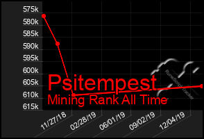 Total Graph of Psitempest