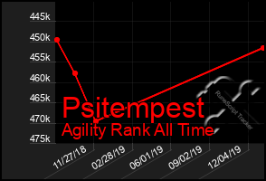 Total Graph of Psitempest