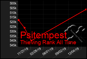 Total Graph of Psitempest