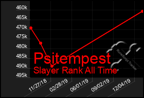 Total Graph of Psitempest