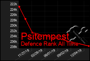 Total Graph of Psitempest