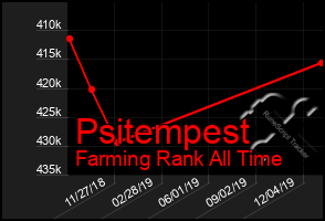 Total Graph of Psitempest