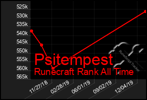 Total Graph of Psitempest