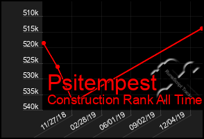 Total Graph of Psitempest