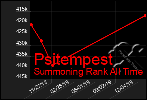 Total Graph of Psitempest