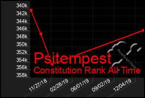 Total Graph of Psitempest