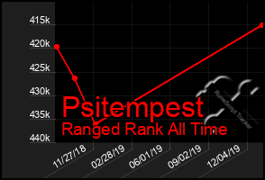 Total Graph of Psitempest