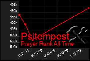 Total Graph of Psitempest