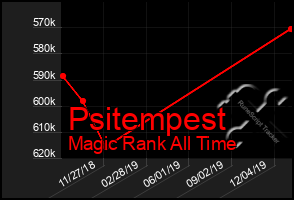 Total Graph of Psitempest