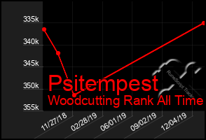 Total Graph of Psitempest