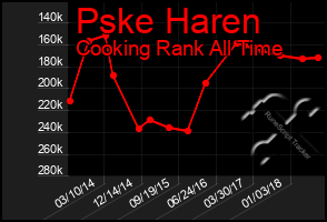 Total Graph of Pske Haren