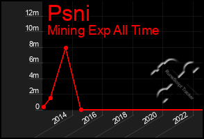 Total Graph of Psni