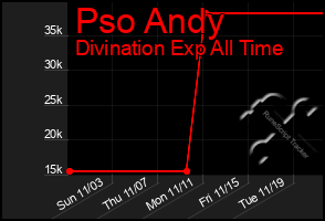 Total Graph of Pso Andy