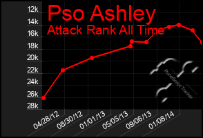 Total Graph of Pso Ashley