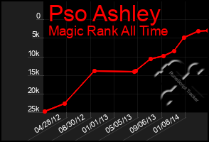 Total Graph of Pso Ashley