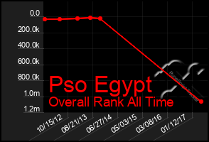Total Graph of Pso Egypt