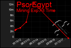 Total Graph of Pso Egypt