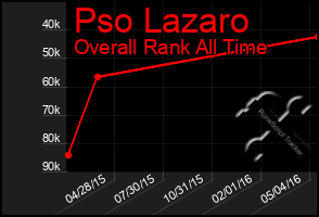 Total Graph of Pso Lazaro