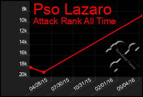 Total Graph of Pso Lazaro