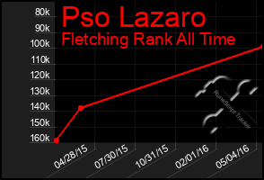 Total Graph of Pso Lazaro