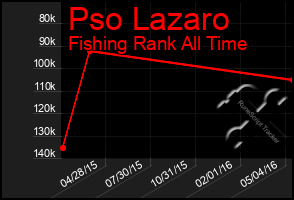 Total Graph of Pso Lazaro