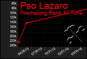 Total Graph of Pso Lazaro