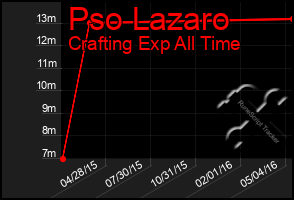 Total Graph of Pso Lazaro