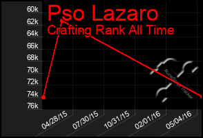 Total Graph of Pso Lazaro