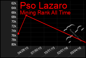 Total Graph of Pso Lazaro