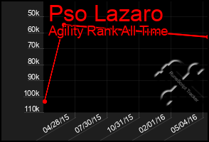 Total Graph of Pso Lazaro