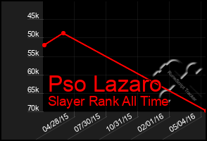 Total Graph of Pso Lazaro