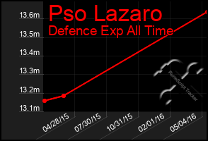 Total Graph of Pso Lazaro