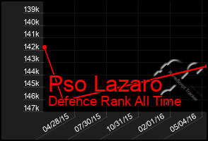 Total Graph of Pso Lazaro