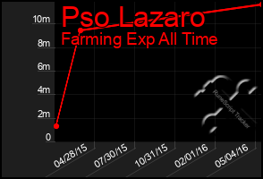 Total Graph of Pso Lazaro