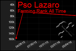 Total Graph of Pso Lazaro